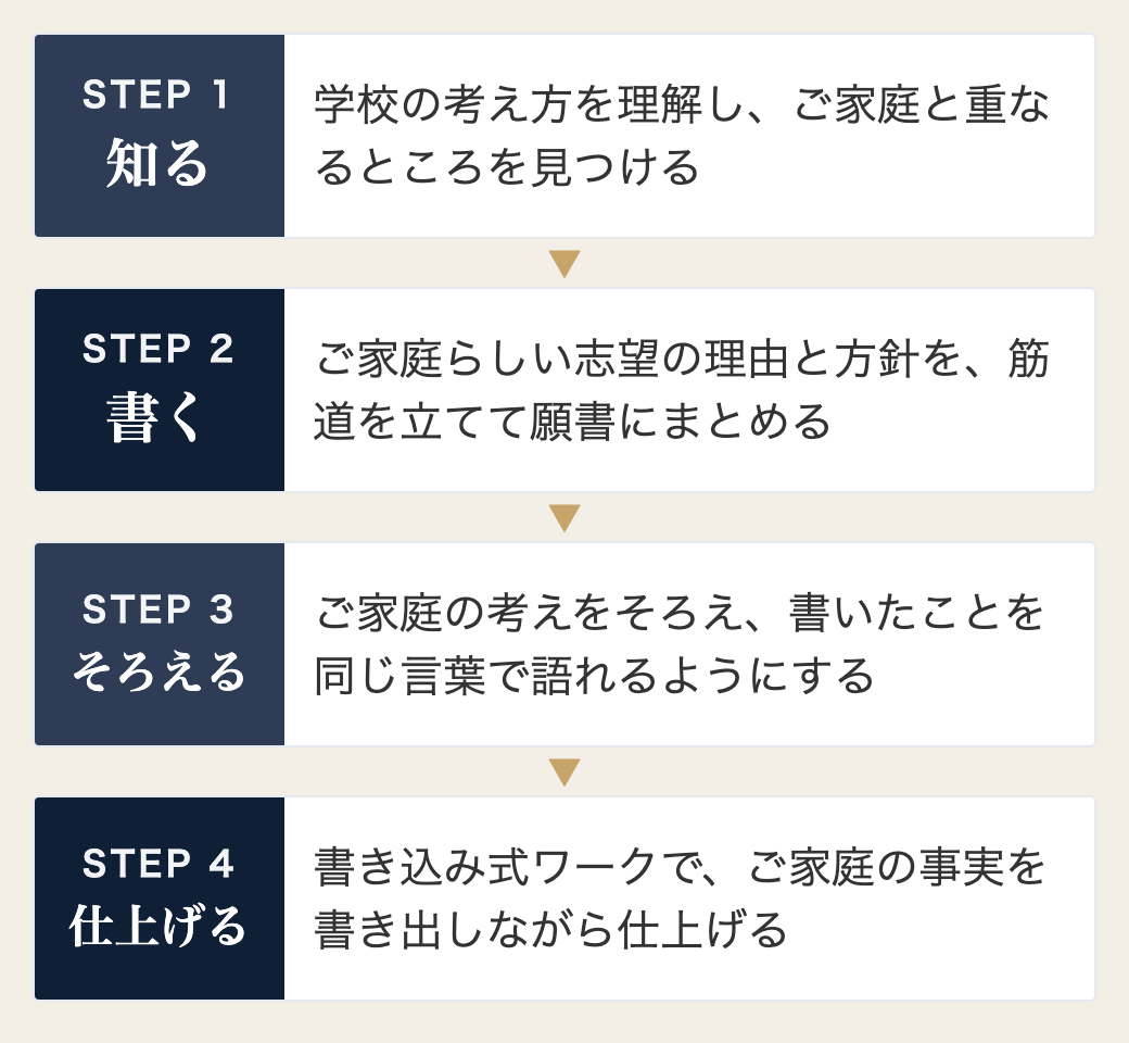 この一冊で整うこと:知る(学校の考え方を理解し、ご家庭と重なるところを見つける)/書く(ご家庭らしい志望の理由と方針を、筋道を立てて願書にまとめる)/そろえる(ご家庭の考えをそろえ、書いたことを同じ言葉で語れるようにする)/仕上げる(書き込み式ワークで、ご家庭の事実を書き出しながら仕上げる)