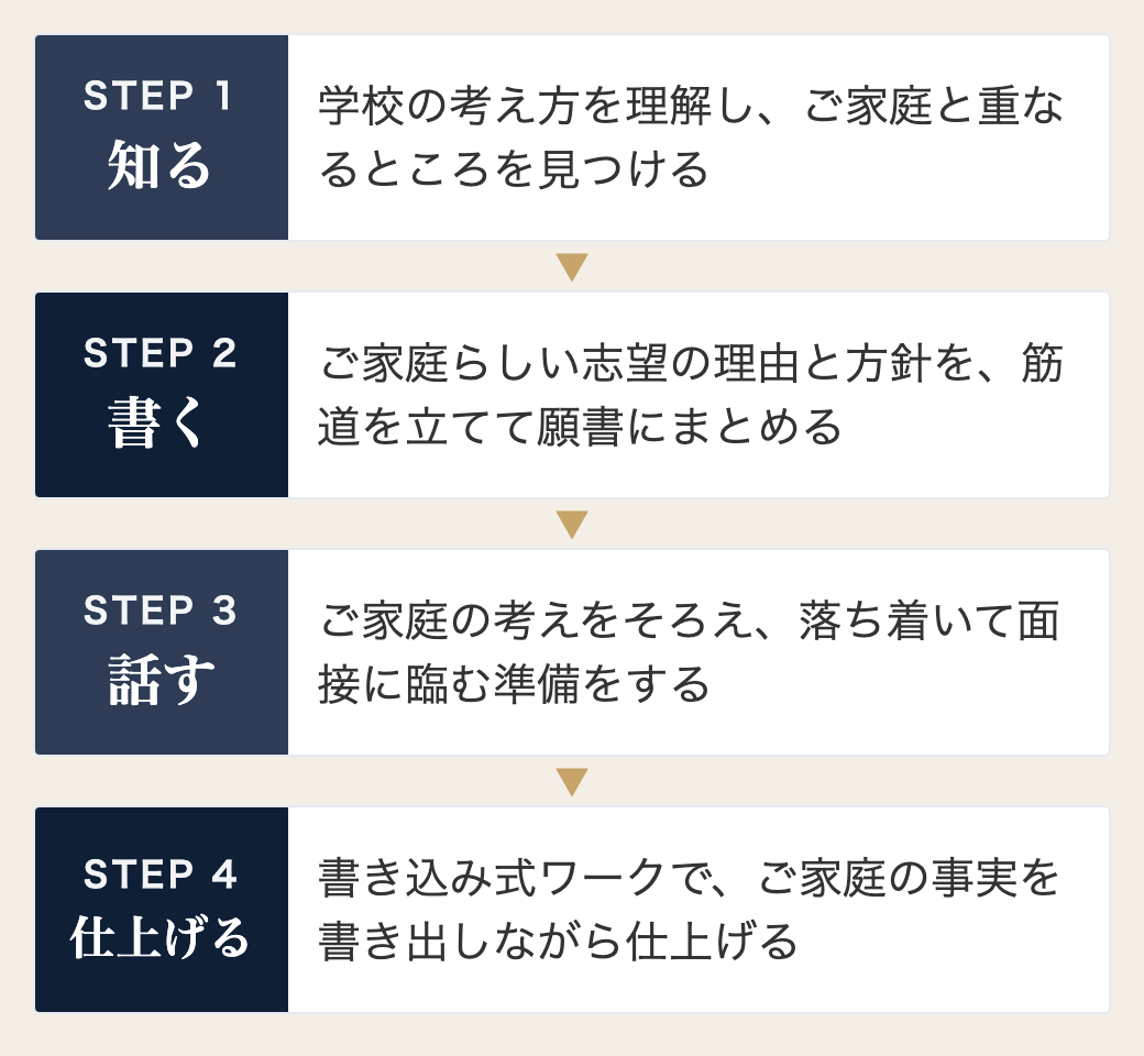 この一冊で整うこと：知る（学校の考え方を理解し、ご家庭と重なるところを見つける）／書く（ご家庭らしい志望の理由と方針を、筋道を立てて願書にまとめる）／話す（ご家庭の考えをそろえ、落ち着いて面接に臨む準備をする）／仕上げる（書き込み式ワークで、ご家庭の事実を書き出しながら仕上げる）