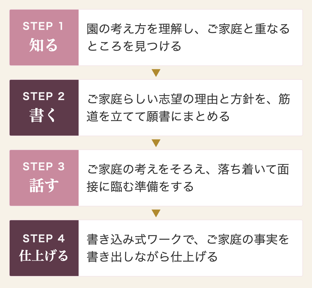 この一冊で整うこと：知る（園の考え方を理解し、ご家庭と重なるところを見つける）／書く（ご家庭らしい志望の理由と方針を、筋道を立てて願書にまとめる）／話す（ご家庭の考えをそろえ、落ち着いて面接に臨む準備をする）／仕上げる（書き込み式ワークで、ご家庭の事実を書き出しながら仕上げる）